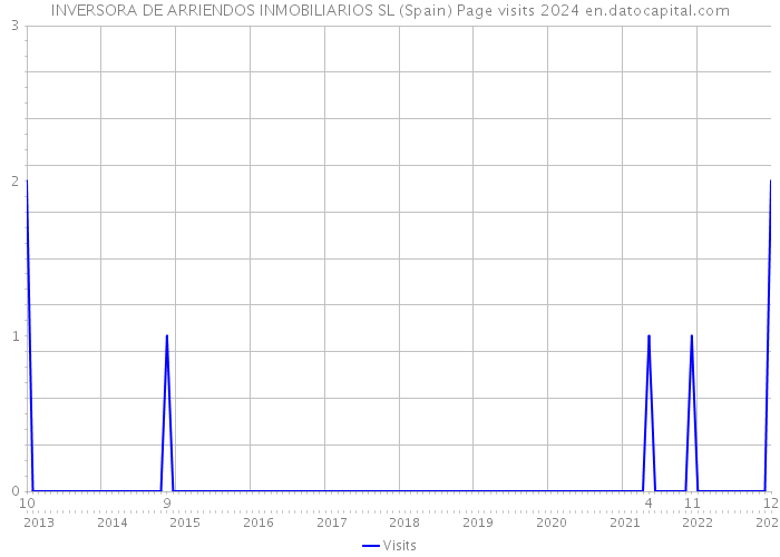 INVERSORA DE ARRIENDOS INMOBILIARIOS SL (Spain) Page visits 2024 
