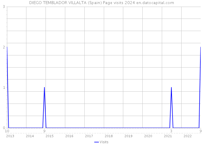 DIEGO TEMBLADOR VILLALTA (Spain) Page visits 2024 