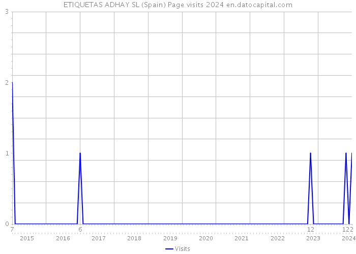 ETIQUETAS ADHAY SL (Spain) Page visits 2024 