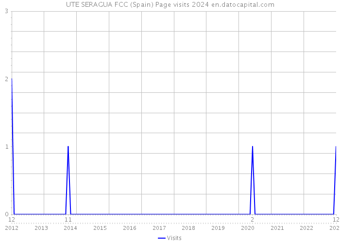 UTE SERAGUA FCC (Spain) Page visits 2024 