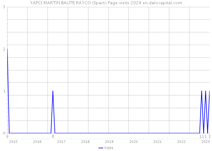 YAPCI MARTIN BAUTE RAYCO (Spain) Page visits 2024 