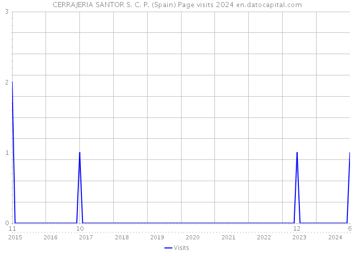 CERRAJERIA SANTOR S. C. P. (Spain) Page visits 2024 