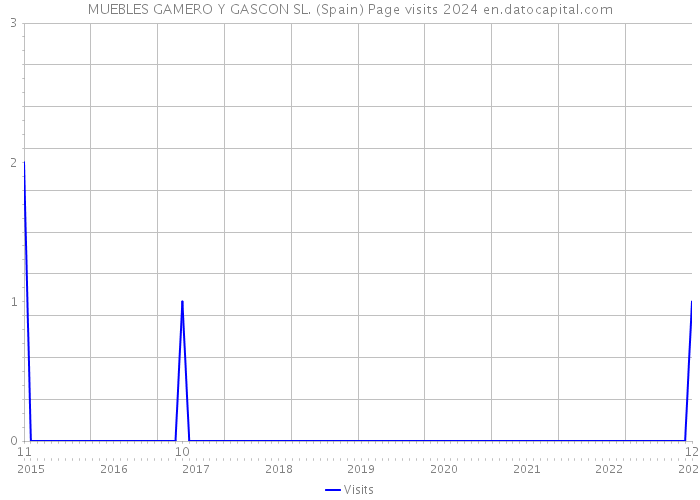 MUEBLES GAMERO Y GASCON SL. (Spain) Page visits 2024 