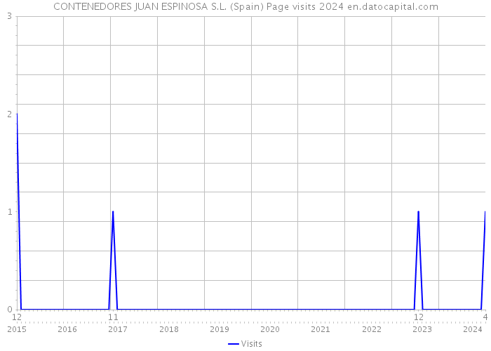 CONTENEDORES JUAN ESPINOSA S.L. (Spain) Page visits 2024 