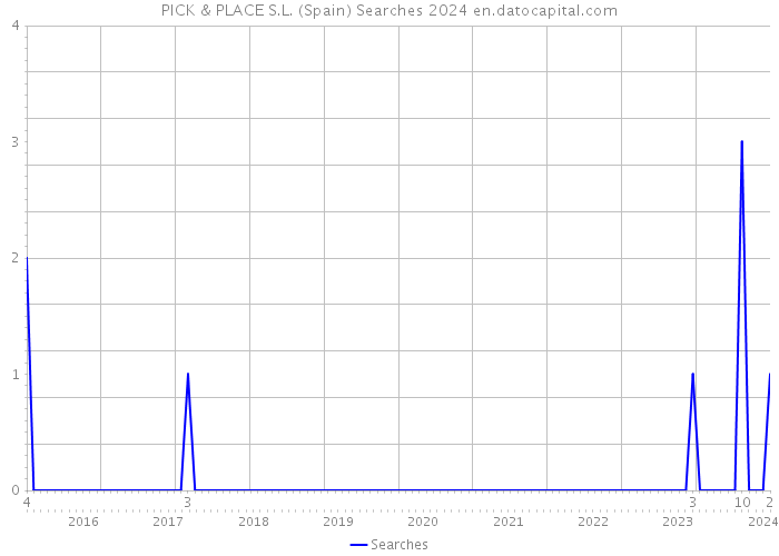 PICK & PLACE S.L. (Spain) Searches 2024 