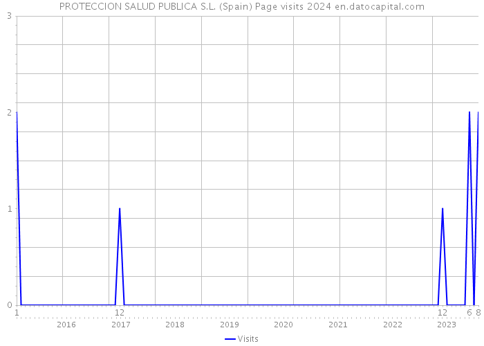 PROTECCION SALUD PUBLICA S.L. (Spain) Page visits 2024 
