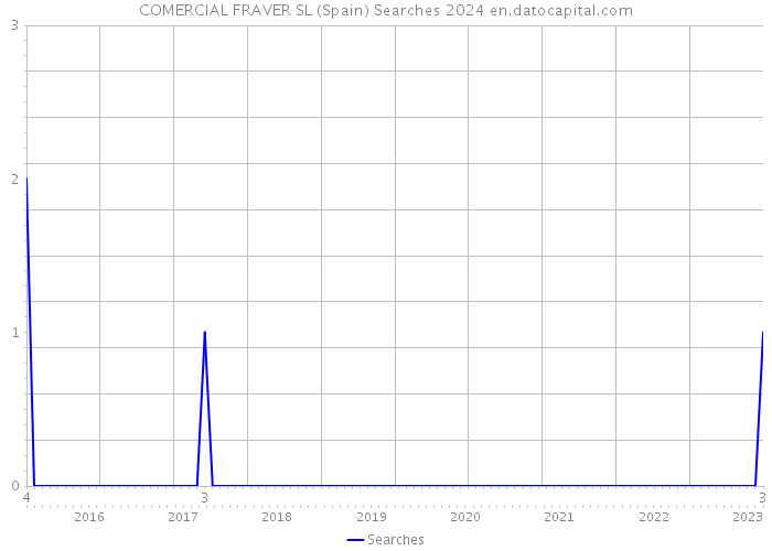 COMERCIAL FRAVER SL (Spain) Searches 2024 