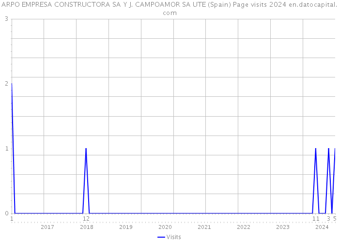 ARPO EMPRESA CONSTRUCTORA SA Y J. CAMPOAMOR SA UTE (Spain) Page visits 2024 