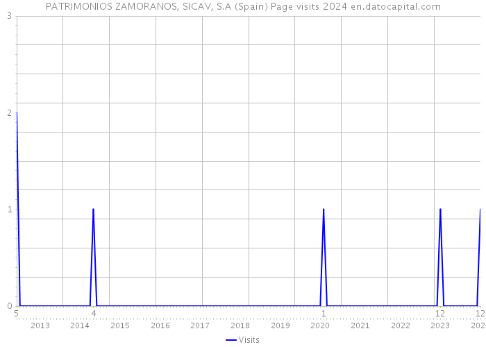 PATRIMONIOS ZAMORANOS, SICAV, S.A (Spain) Page visits 2024 