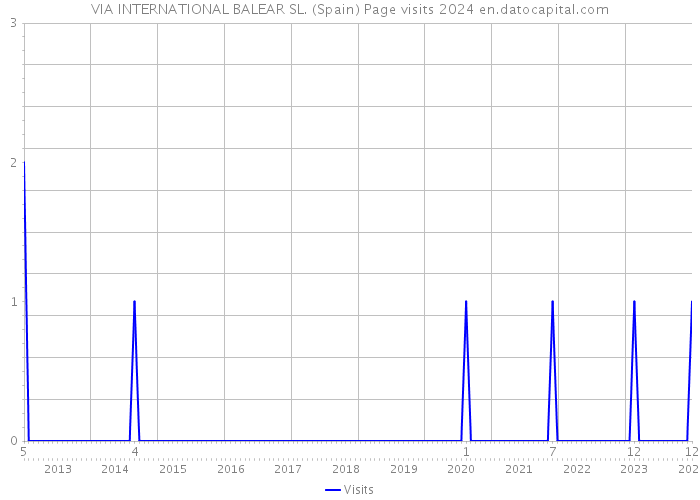 VIA INTERNATIONAL BALEAR SL. (Spain) Page visits 2024 