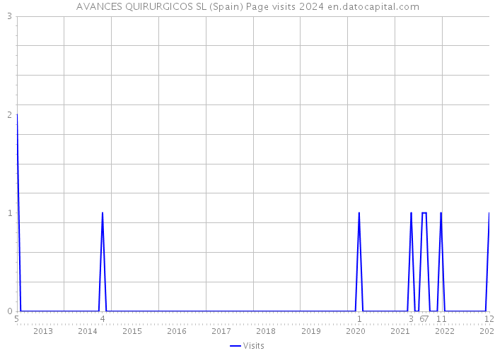 AVANCES QUIRURGICOS SL (Spain) Page visits 2024 