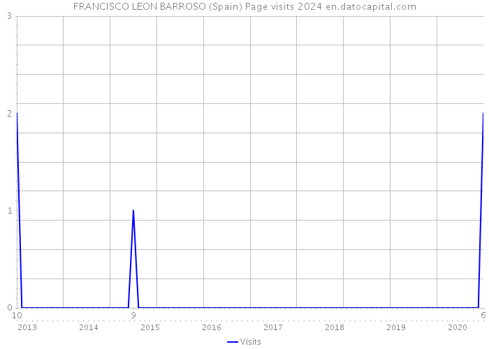 FRANCISCO LEON BARROSO (Spain) Page visits 2024 