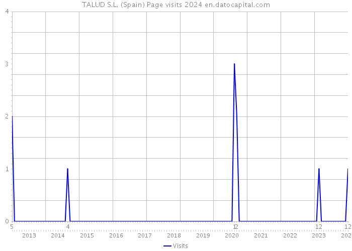 TALUD S.L. (Spain) Page visits 2024 