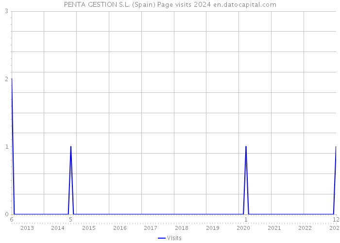 PENTA GESTION S.L. (Spain) Page visits 2024 