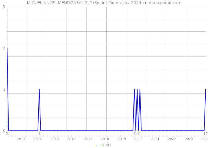 MIGUEL ANGEL MENDIZABAL SLP (Spain) Page visits 2024 