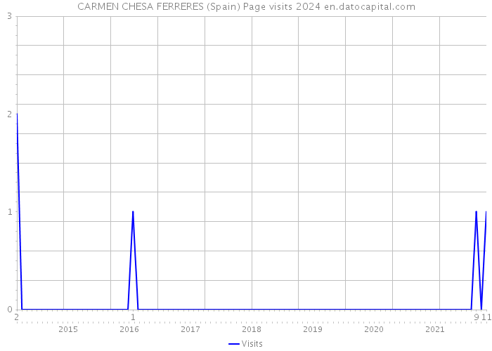 CARMEN CHESA FERRERES (Spain) Page visits 2024 