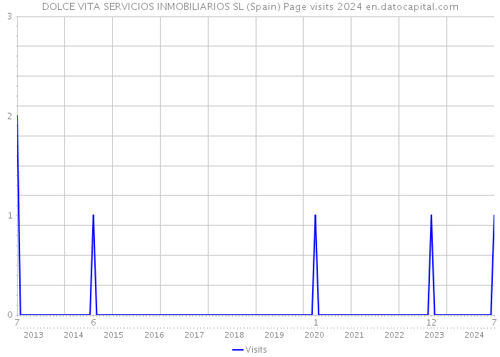 DOLCE VITA SERVICIOS INMOBILIARIOS SL (Spain) Page visits 2024 