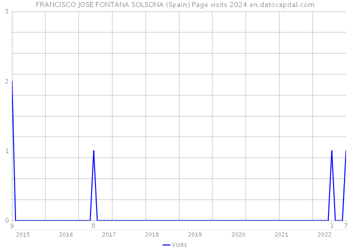 FRANCISCO JOSE FONTANA SOLSONA (Spain) Page visits 2024 