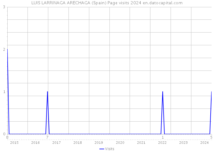 LUIS LARRINAGA ARECHAGA (Spain) Page visits 2024 