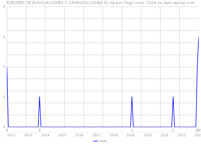 EUROPEA DE EVACUACIONES Y CANALIZACIONES SL (Spain) Page visits 2024 