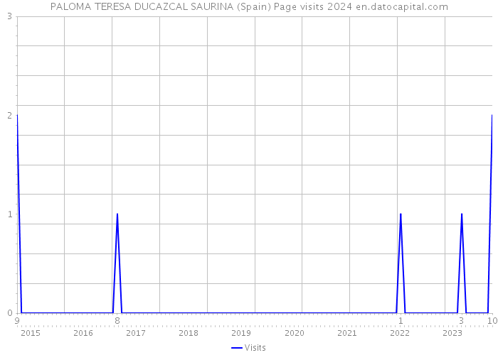 PALOMA TERESA DUCAZCAL SAURINA (Spain) Page visits 2024 