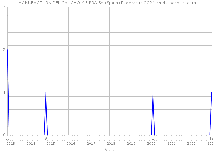 MANUFACTURA DEL CAUCHO Y FIBRA SA (Spain) Page visits 2024 