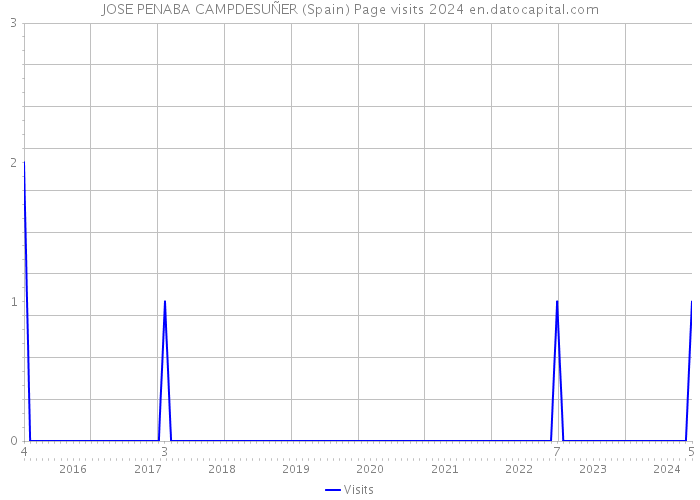 JOSE PENABA CAMPDESUÑER (Spain) Page visits 2024 