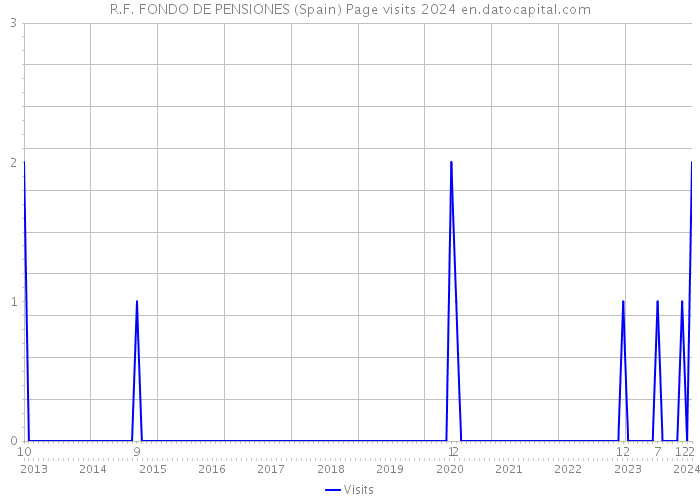 R.F. FONDO DE PENSIONES (Spain) Page visits 2024 