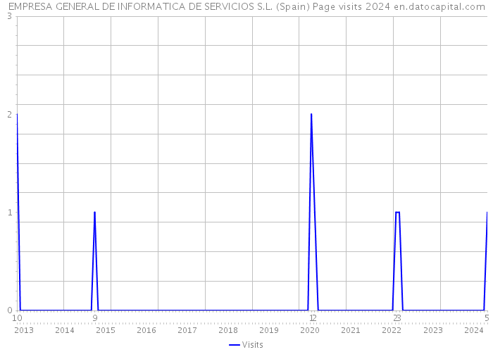 EMPRESA GENERAL DE INFORMATICA DE SERVICIOS S.L. (Spain) Page visits 2024 