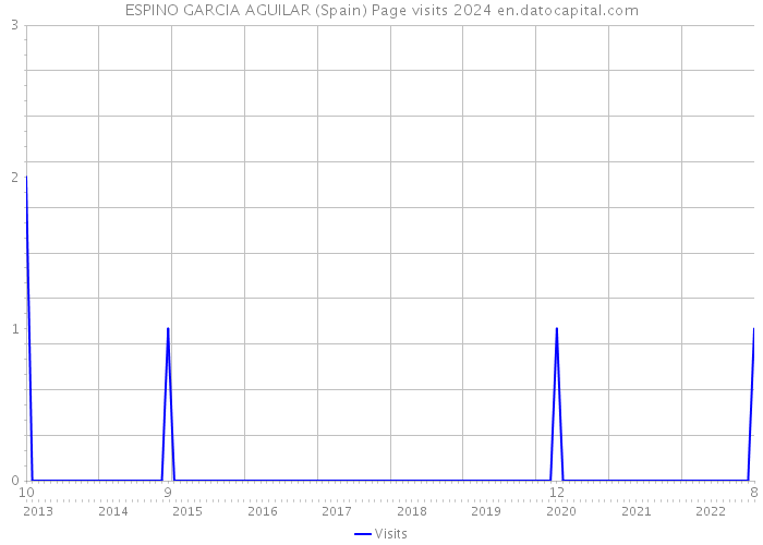 ESPINO GARCIA AGUILAR (Spain) Page visits 2024 