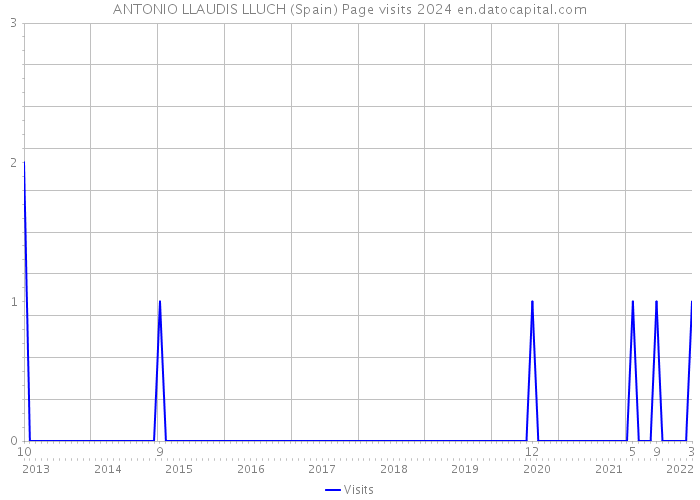 ANTONIO LLAUDIS LLUCH (Spain) Page visits 2024 