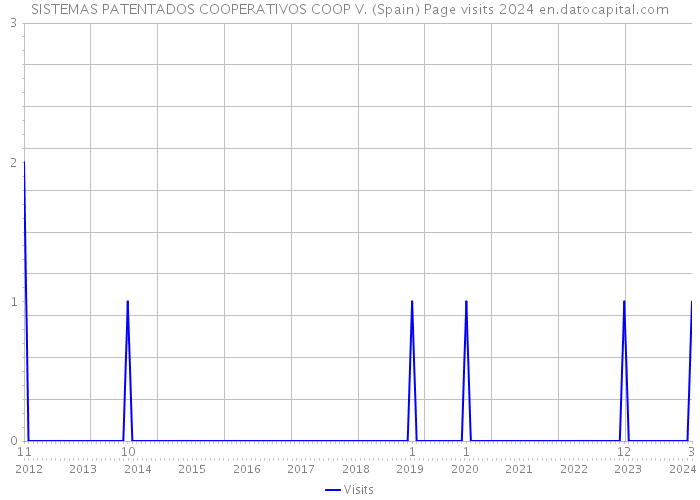 SISTEMAS PATENTADOS COOPERATIVOS COOP V. (Spain) Page visits 2024 