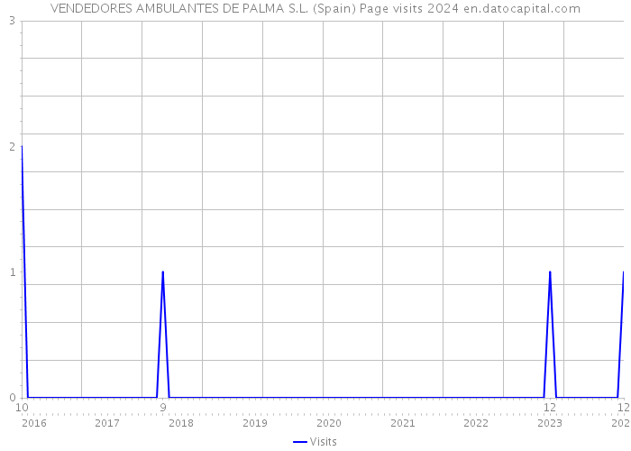 VENDEDORES AMBULANTES DE PALMA S.L. (Spain) Page visits 2024 