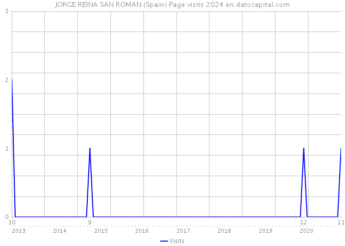 JORGE REINA SAN ROMAN (Spain) Page visits 2024 