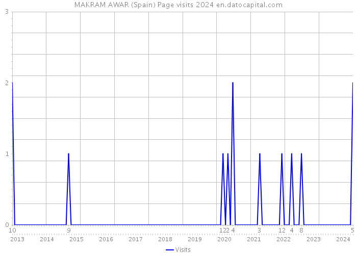 MAKRAM AWAR (Spain) Page visits 2024 