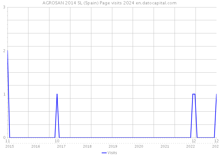 AGROSAN 2014 SL (Spain) Page visits 2024 
