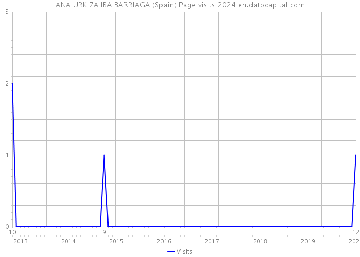 ANA URKIZA IBAIBARRIAGA (Spain) Page visits 2024 