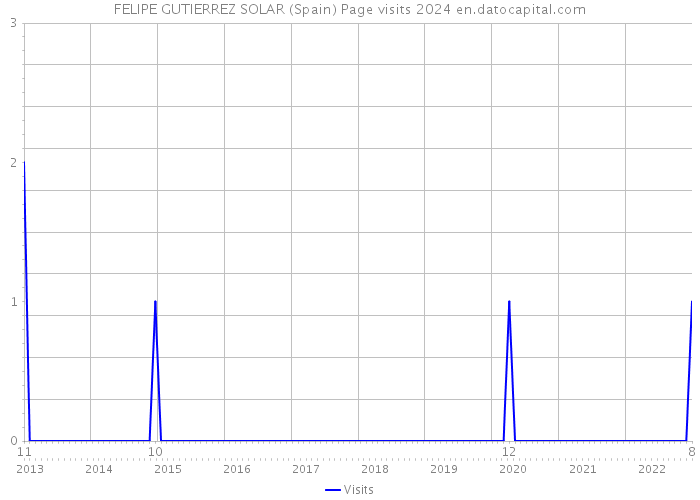 FELIPE GUTIERREZ SOLAR (Spain) Page visits 2024 