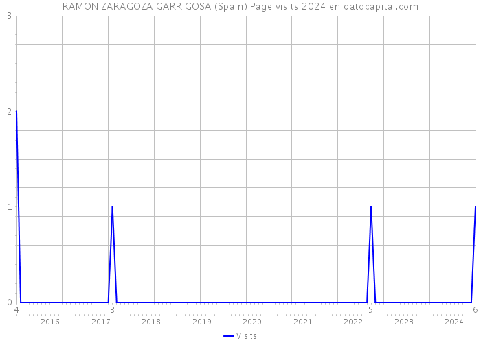 RAMON ZARAGOZA GARRIGOSA (Spain) Page visits 2024 