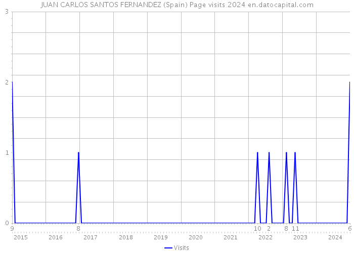JUAN CARLOS SANTOS FERNANDEZ (Spain) Page visits 2024 