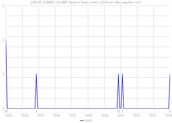 JORGE GOMEZ OLIVER (Spain) Page visits 2024 