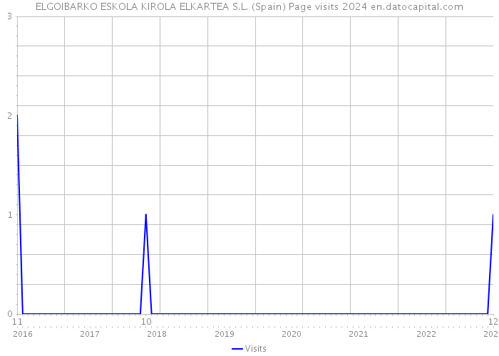 ELGOIBARKO ESKOLA KIROLA ELKARTEA S.L. (Spain) Page visits 2024 