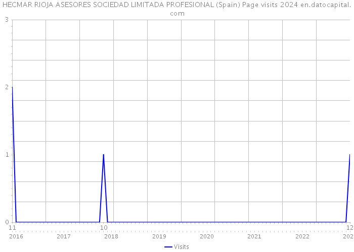 HECMAR RIOJA ASESORES SOCIEDAD LIMITADA PROFESIONAL (Spain) Page visits 2024 
