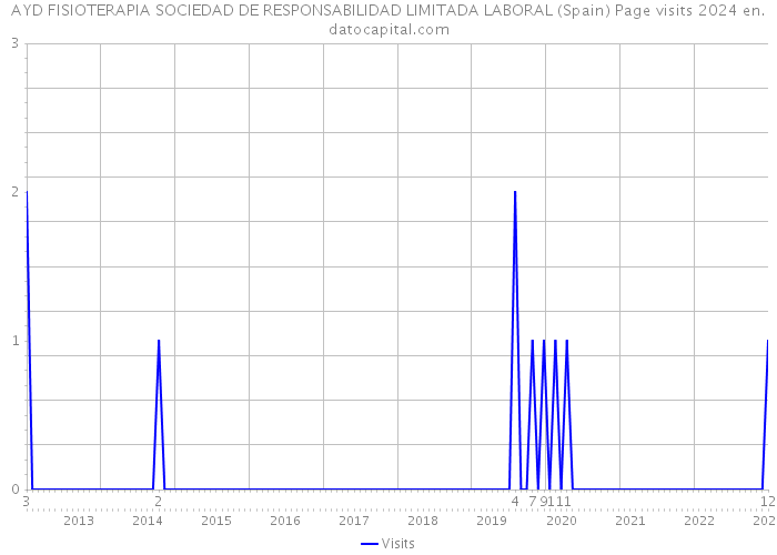 AYD FISIOTERAPIA SOCIEDAD DE RESPONSABILIDAD LIMITADA LABORAL (Spain) Page visits 2024 