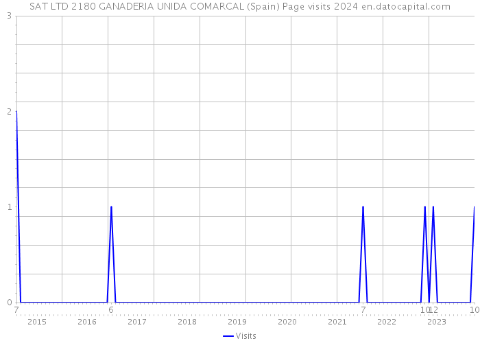 SAT LTD 2180 GANADERIA UNIDA COMARCAL (Spain) Page visits 2024 