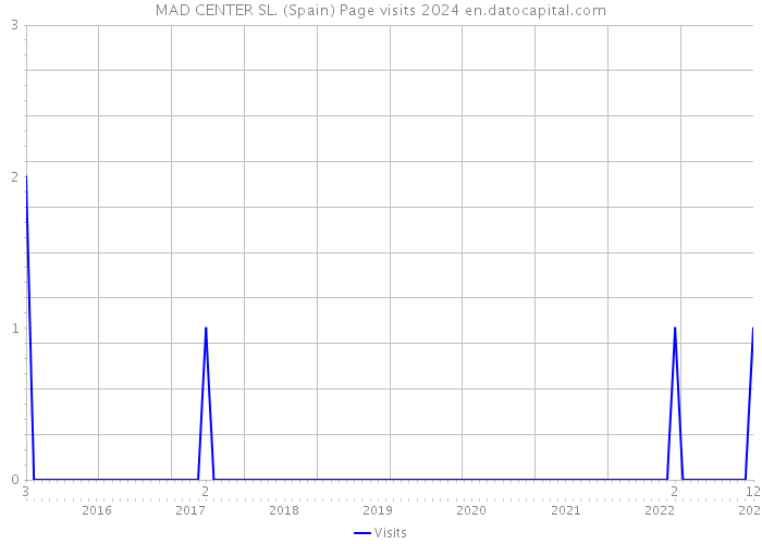 MAD CENTER SL. (Spain) Page visits 2024 