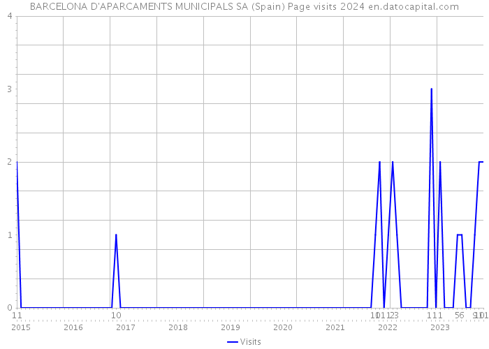 BARCELONA D'APARCAMENTS MUNICIPALS SA (Spain) Page visits 2024 