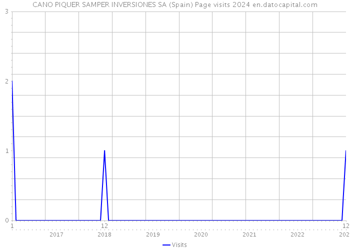 CANO PIQUER SAMPER INVERSIONES SA (Spain) Page visits 2024 