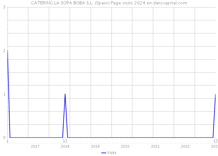 CATERING LA SOPA BOBA S.L. (Spain) Page visits 2024 