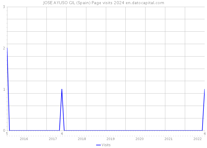 JOSE AYUSO GIL (Spain) Page visits 2024 